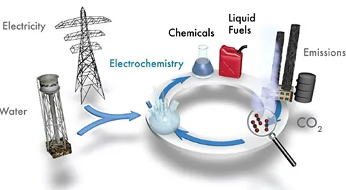 Turn CO2 into fuel