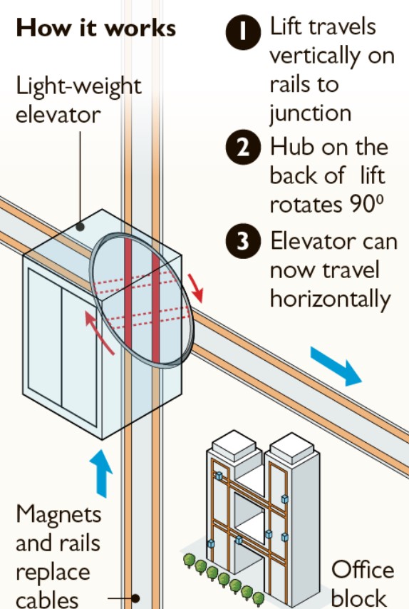Electromagnet powered elevators
