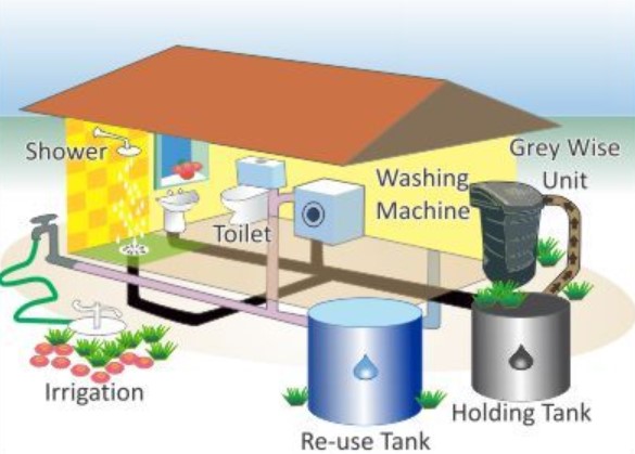 Compulsory water recycling systems for new buildings